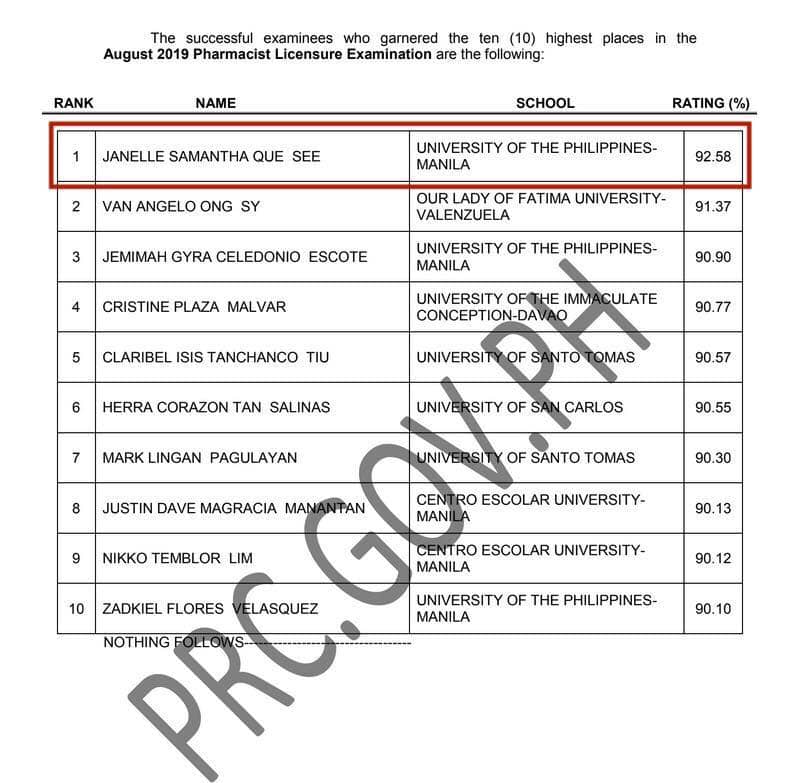2019 Pharmacist Licensure Examination Results
